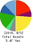 Seven & i Holdings Co.,Ltd. Balance Sheet 2018年Feb期 Seven & i Holdings Co.,Ltd. Balance Sheet 2018年2月期