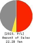Miahelsa Holdings Corporation Profit and Loss Account 2023年Mar期 Miahelsa Holdings Corporation Profit and Loss Account 2023年3月期