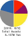 NAKANIPPON CASTING CO.,LTD. Balance Sheet 2018年Mar期 NAKANIPPON CASTING CO.,LTD. Balance Sheet 2018年3月期