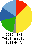 Ray Corporation Balance Sheet 2025年Feb期 Ray Corporation Balance Sheet 2025年2月期