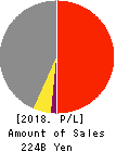 KASAI KOGYO Co.,Ltd. Profit and Loss Account 2018年Mar期 KASAI KOGYO Co.,Ltd. Profit and Loss Account 2018年3月期