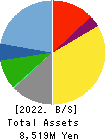 TOWA FOOD SERVICE CO., LTD Balance Sheet 2022年Apr期 TOWA FOOD SERVICE CO., LTD Balance Sheet 2022年4月期