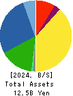 OKUMURA ENGINEERING corp. Balance Sheet 2024年Mar期 OKUMURA ENGINEERING corp. Balance Sheet 2024年3月期