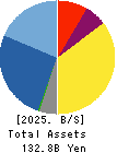 GREE Holdings, Inc. Balance Sheet 2025年6月期