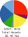 TOKURA CORPORATION Balance Sheet 2021年3月期