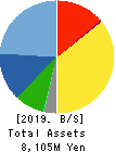 NIPPON PRIMEX INC. Balance Sheet 2019年Mar期 NIPPON PRIMEX INC. Balance Sheet 2019年3月期