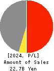 Miahelsa Holdings Corporation Profit and Loss Account 2024年Mar期 Miahelsa Holdings Corporation Profit and Loss Account 2024年3月期