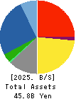 O-WELL CORPORATION Balance Sheet 2025年Mar期 O-WELL CORPORATION Balance Sheet 2025年3月期