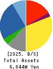ASAKA INDUSTRIAL CO.,LTD. Balance Sheet 2025年Mar期 ASAKA INDUSTRIAL CO.,LTD. Balance Sheet 2025年3月期