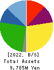 ONEX Corporation Balance Sheet 2022年6月期