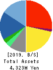Artra Group Corporation Balance Sheet 2019年Dec期 Artra Group Corporation Balance Sheet 2019年12月期