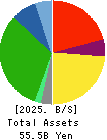 YAMAZAWA CO.,LTD. Balance Sheet 2025年Feb期 YAMAZAWA CO.,LTD. Balance Sheet 2025年2月期