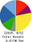 LOBTEX CO., LTD. Balance Sheet 2025年Mar期 LOBTEX CO., LTD. Balance Sheet 2025年3月期