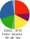 ASHIMORI INDUSTRY CO.,LTD. Balance Sheet 2022年3月期