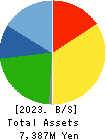 TOKATSU HOLDINGS CO.,LTD. Balance Sheet 2023年3月期