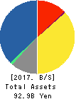 ZOJIRUSHI CORPORATION Balance Sheet 2017年11月期