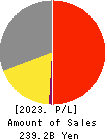 XEBIO Holdings CO.,LTD. Profit and Loss Account 2023年Mar期 XEBIO Holdings CO.,LTD. Profit and Loss Account 2023年3月期
