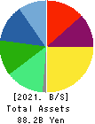 IDEC CORPORATION Balance Sheet 2021年Mar期 IDEC CORPORATION Balance Sheet 2021年3月期