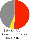 HI-LEX CORPORATION Profit and Loss Account 2019年Oct期 HI-LEX CORPORATION Profit and Loss Account 2019年10月期