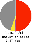 Nippon Yusen Kabushiki Kaisha Profit and Loss Account 2015年Mar期 Nippon Yusen Kabushiki Kaisha Profit and Loss Account 2015年3月期