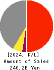 F.C.C. CO.,LTD. Profit and Loss Account 2024年3月期