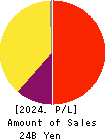 IwaiCosmo Holdings,Inc. Profit and Loss Account 2024年3月期