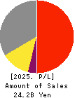 KAWADEN CORPORATION Profit and Loss Account 2025年3月期