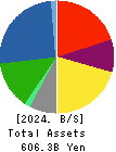 Nissui Corporation Balance Sheet 2024年Mar期 Nissui Corporation Balance Sheet 2024年3月期