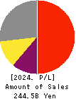 ORACLE CORPORATION JAPAN Profit and Loss Account 2024年May期 ORACLE CORPORATION JAPAN Profit and Loss Account 2024年5月期