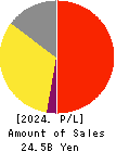 ZENHOREN CO.,LTD. Profit and Loss Account 2024年3月期