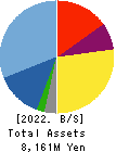 Fixstars Corporation Balance Sheet 2022年Sep期 Fixstars Corporation Balance Sheet 2022年9月期