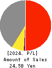 KYOSHA CO.,LTD. Profit and Loss Account 2024年Mar期 KYOSHA CO.,LTD. Profit and Loss Account 2024年3月期