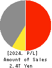 TORAY INDUSTRIES, INC. Profit and Loss Account 2024年Mar期 TORAY INDUSTRIES, INC. Profit and Loss Account 2024年3月期