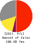 Azbil Corporation Profit and Loss Account 2021年Mar期 Azbil Corporation Profit and Loss Account 2021年3月期