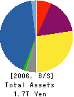 TAKEFUJI CORPORATION Balance Sheet 2006年3月期