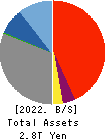 Okinawa Financial Group,Inc. Balance Sheet 2022年Mar期 Okinawa Financial Group,Inc. Balance Sheet 2022年3月期