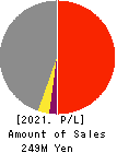 OMNI-PLUS SYSTEM LIMITED Profit and Loss Account 2021年3月期