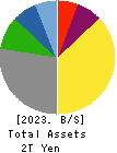 Kawasaki Kisen Kaisha, Ltd. Balance Sheet 2023年Mar期 Kawasaki Kisen Kaisha, Ltd. Balance Sheet 2023年3月期