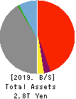 The Fukui Bank, Ltd. Balance Sheet 2019年Mar期 The Fukui Bank, Ltd. Balance Sheet 2019年3月期