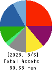 TODA KOGYO CORP. Balance Sheet 2025年Mar期 TODA KOGYO CORP. Balance Sheet 2025年3月期