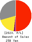 Cross Marketing Group Inc. Profit and Loss Account 2023年Jun期 Cross Marketing Group Inc. Profit and Loss Account 2023年6月期