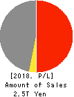 Mitsubishi Shokuhin Co., Ltd. Profit and Loss Account 2018年Mar期 Mitsubishi Shokuhin Co., Ltd. Profit and Loss Account 2018年3月期