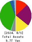 East Japan Railway Company Balance Sheet 2024年Mar期 East Japan Railway Company Balance Sheet 2024年3月期