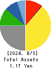 Nippon Television Holdings, Inc. Balance Sheet 2024年3月期