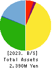 RISE Inc. Balance Sheet 2023年3月期