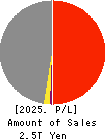 HANWA CO.,LTD. Profit and Loss Account 2025年3月期