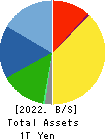 NITTO DENKO CORPORATION Balance Sheet 2022年3月期