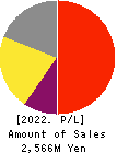 Vario Secure Inc. Profit and Loss Account 2022年Feb期 Vario Secure Inc. Profit and Loss Account 2022年2月期