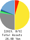Miyakoshi Holdings, Inc. Balance Sheet 2023年3月期