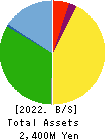 RISE Inc. Balance Sheet 2022年3月期